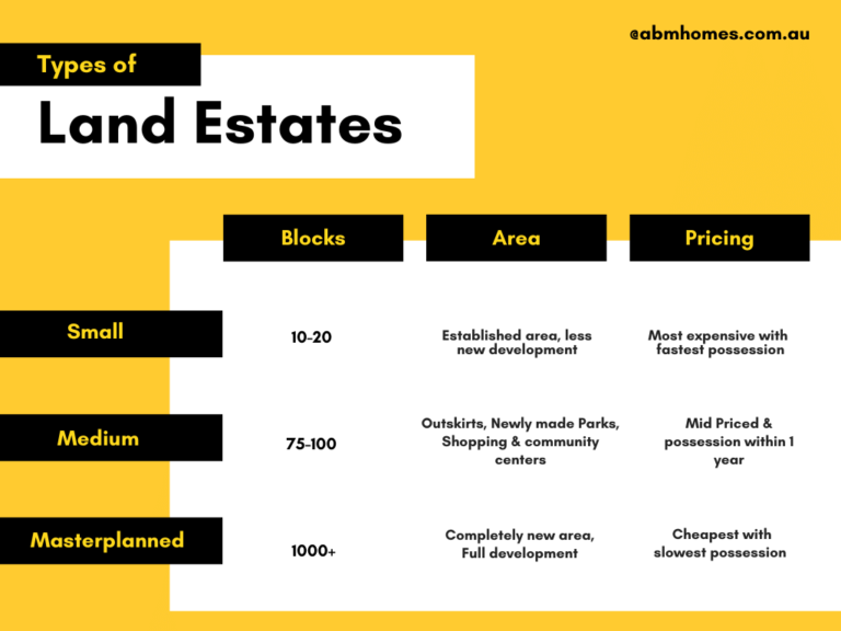 types of land estates explained abm homes canberra